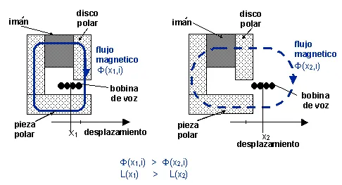 Fotografía 10 del apartado «INDUCTANCIA VARIABLE RESPECTO DE LA POSICIÓN.»